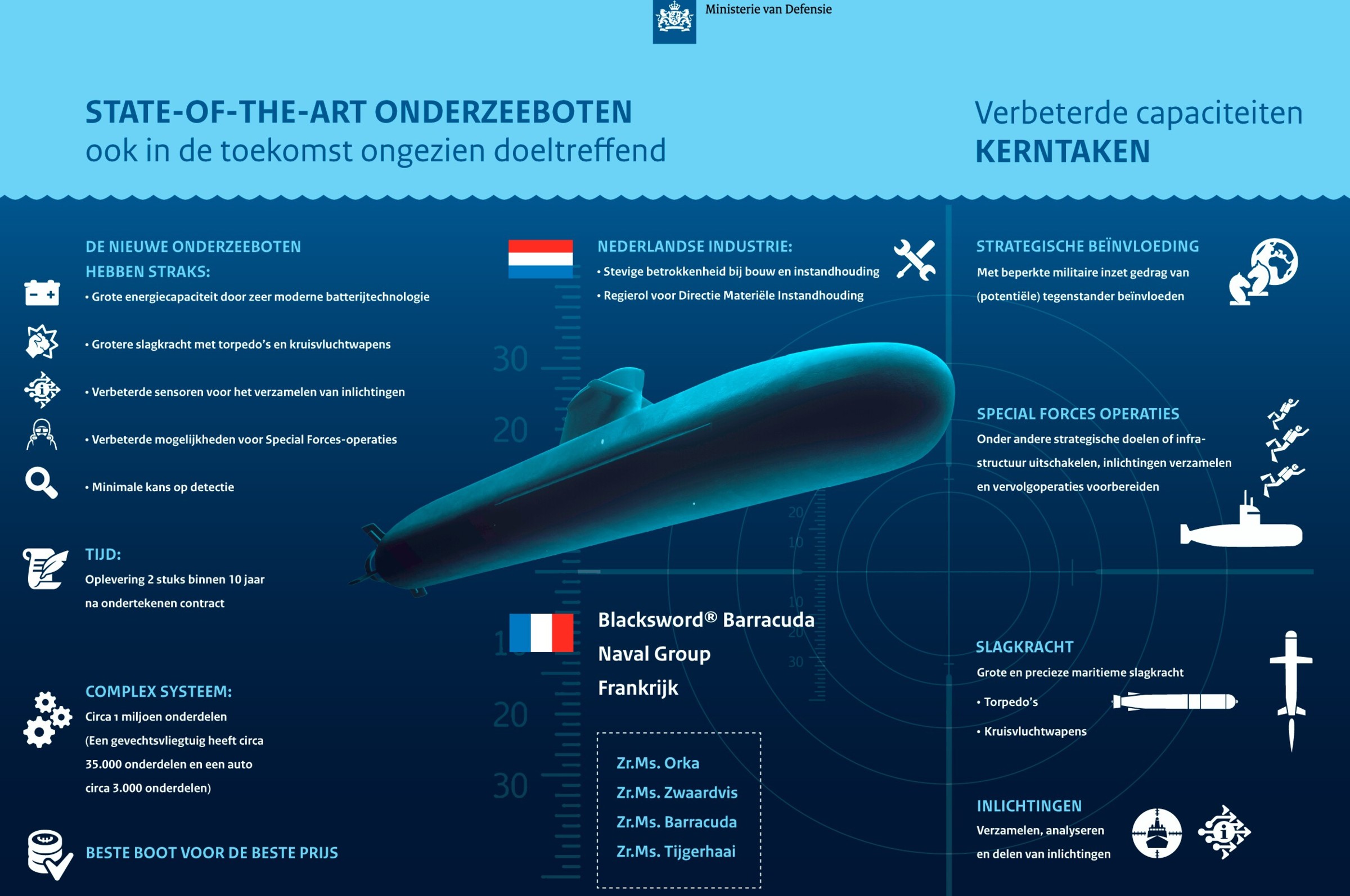 orka class attack submarine ssk royal netherlands navy koninklijke marine hnlms zwaardvis barracuda tijgerhaai blacksword naval group armament 04
