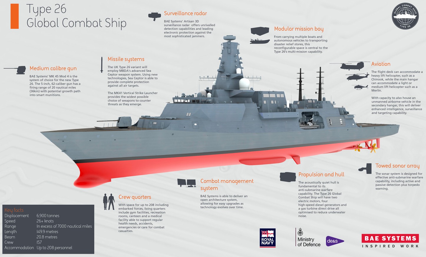 type 26 city class multi-mission frigate ffg global combat ship royal navy 07 info graphic