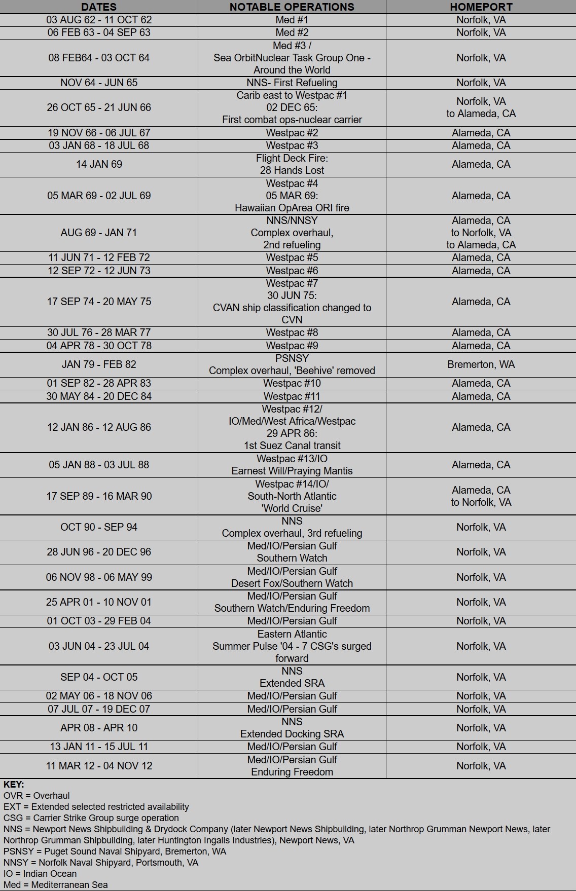 uss enterprise cvn-65 deployments notable operations events