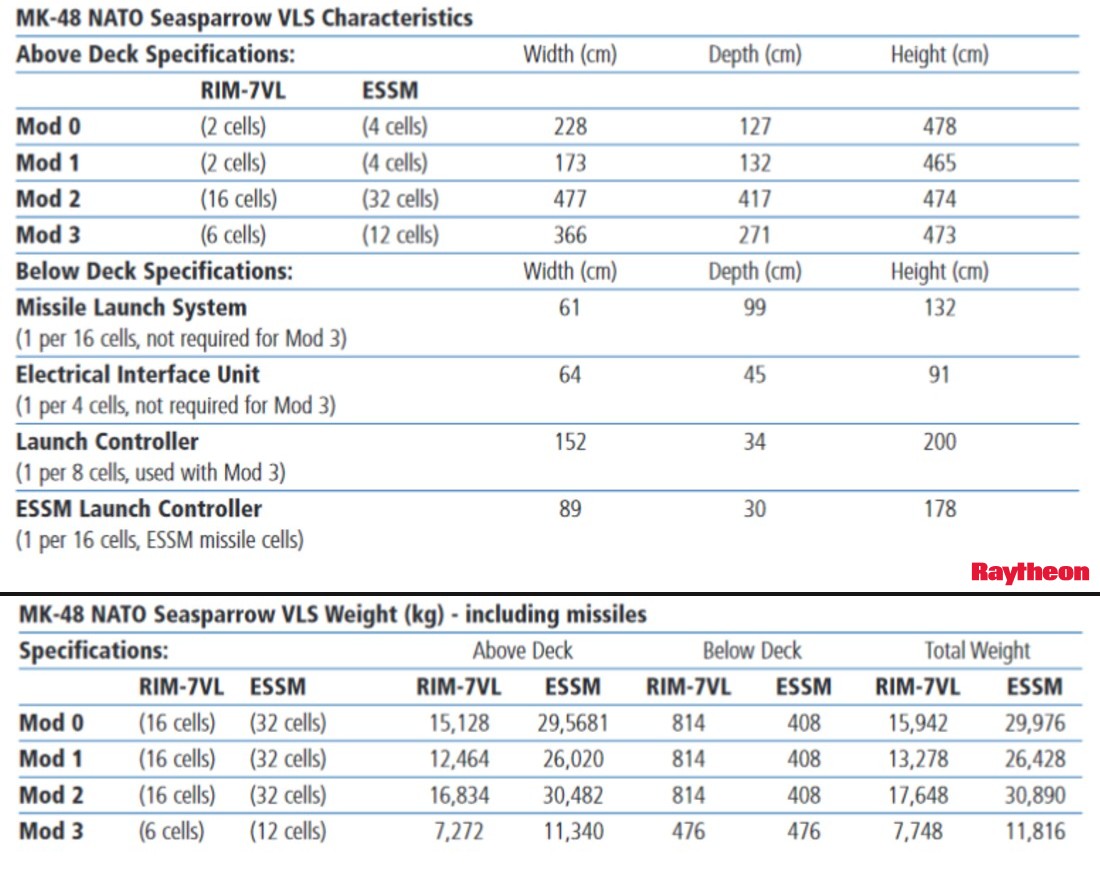 mk. 48 vls vertical launching system gmvls rim-7 rim-162 evolved sea sparrow missile essm nato sam 02 technical data sheet
